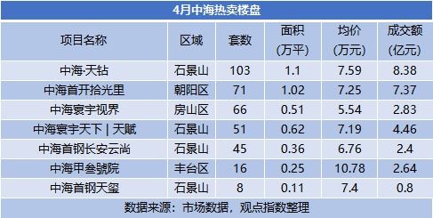 4月北京房地产市场报告 学区房 二手房降温