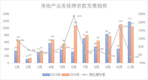 产权云数据 e交易平台房地产业务交易趋势